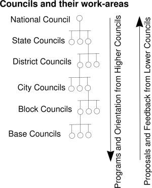 Organization Chart - Councils and their work-areas